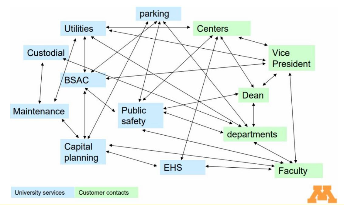 Connections between the university providers and the customers