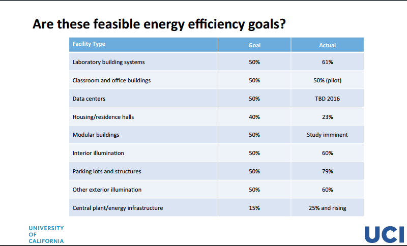 Energy Efficiency goals